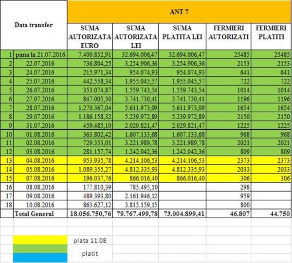 APIA, ULTIMA ORĂ! SUBVENȚII PLĂTITE FERMIERILOR pe 11 AUGUST!