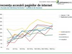 Studiu privind utilizarea Internetului de către agricultorii români