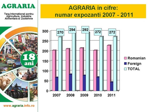 AGRARIA_grafic_evolutie_nrexpozanti_b