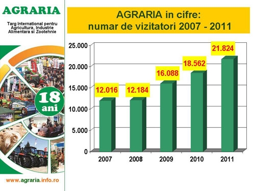 AGRARIA_grafic_evolutie_nrvizitatori_b