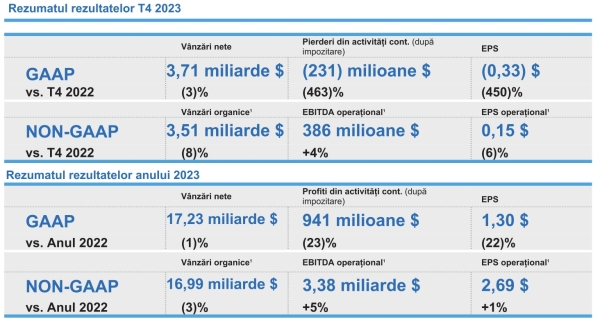 corteva rezultate financiare_2023_1_b