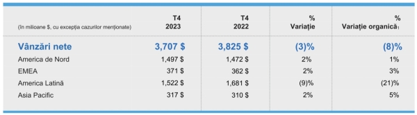 corteva rezultate financiare_2023_2_b