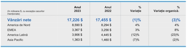 corteva rezultate financiare_2023_3_b