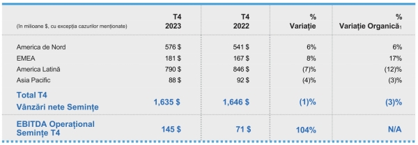 corteva rezultate financiare_2023_4_1_b