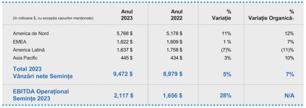 corteva rezultate financiare_2023_5_b