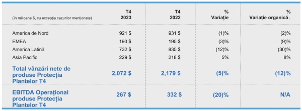 corteva rezultate financiare_2023_6_b