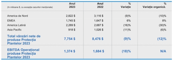 corteva rezultate financiare_2023_7_b