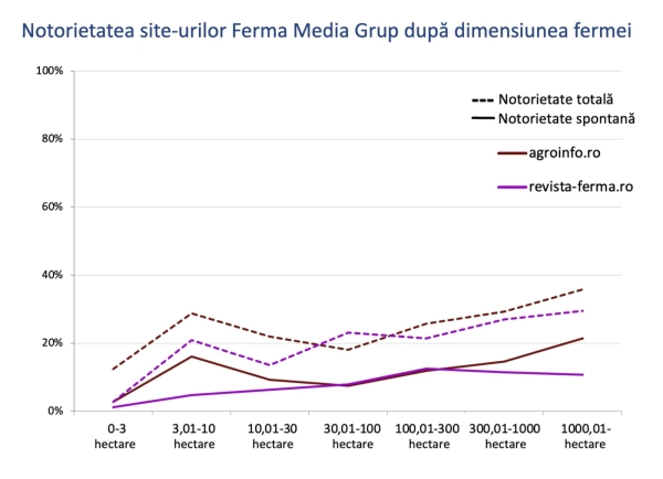 Notorietatea siteurilor FMG dupa dimensiunea fermei_b