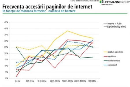 grafic3 utilizarea internetului o 1