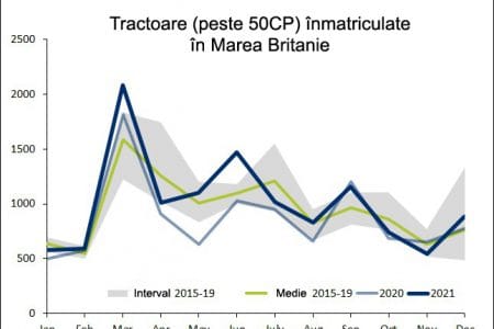 inmatriculari tractoare uk 2021 o