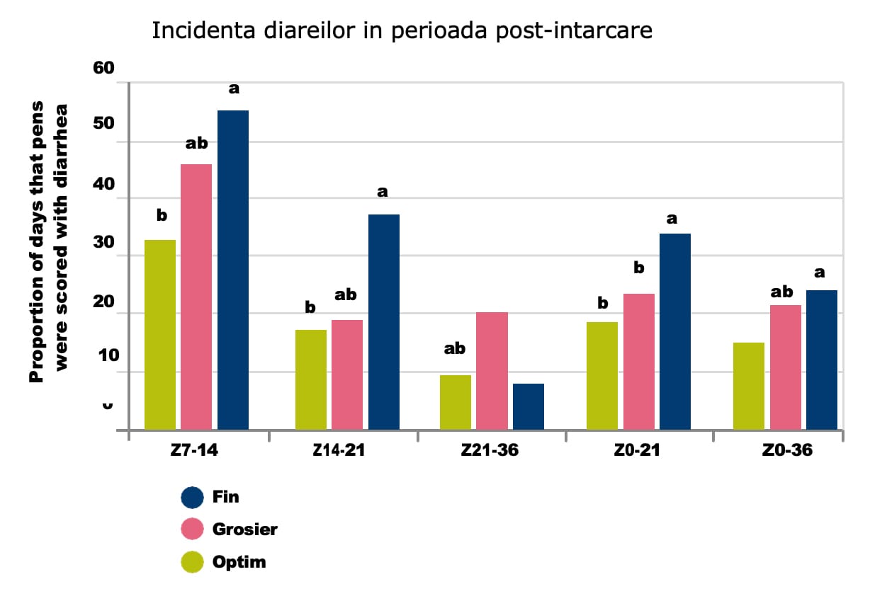 incidenta diareilor in perioada post intarcare