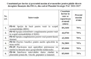 Cuantum pe hectar la plata avansului APIA! 1 cuantum ha