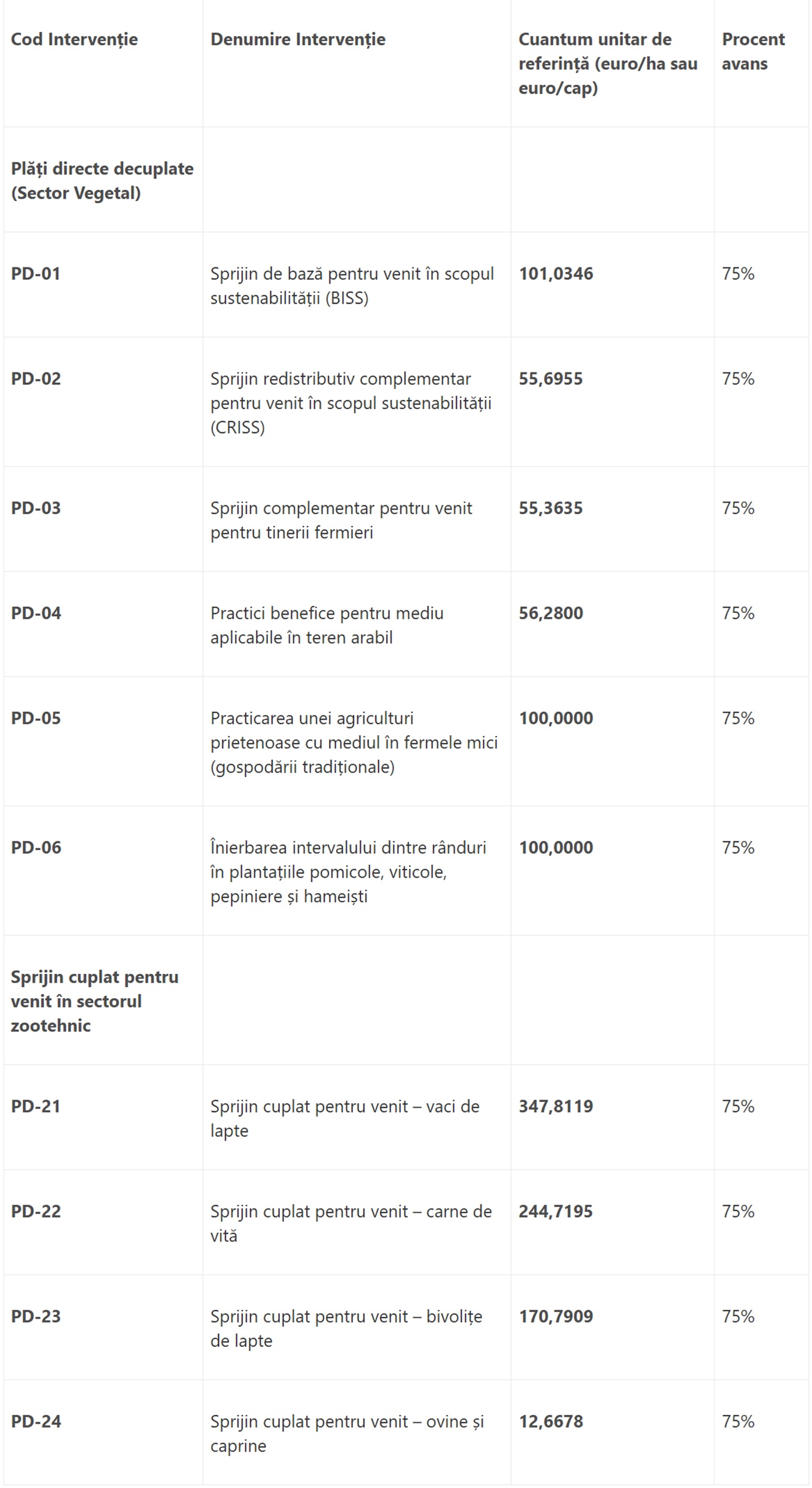 Avans APIA: Banii au pornit spre conturi! Prima listă APIA cu fermierii la plată! 1 tabel avans